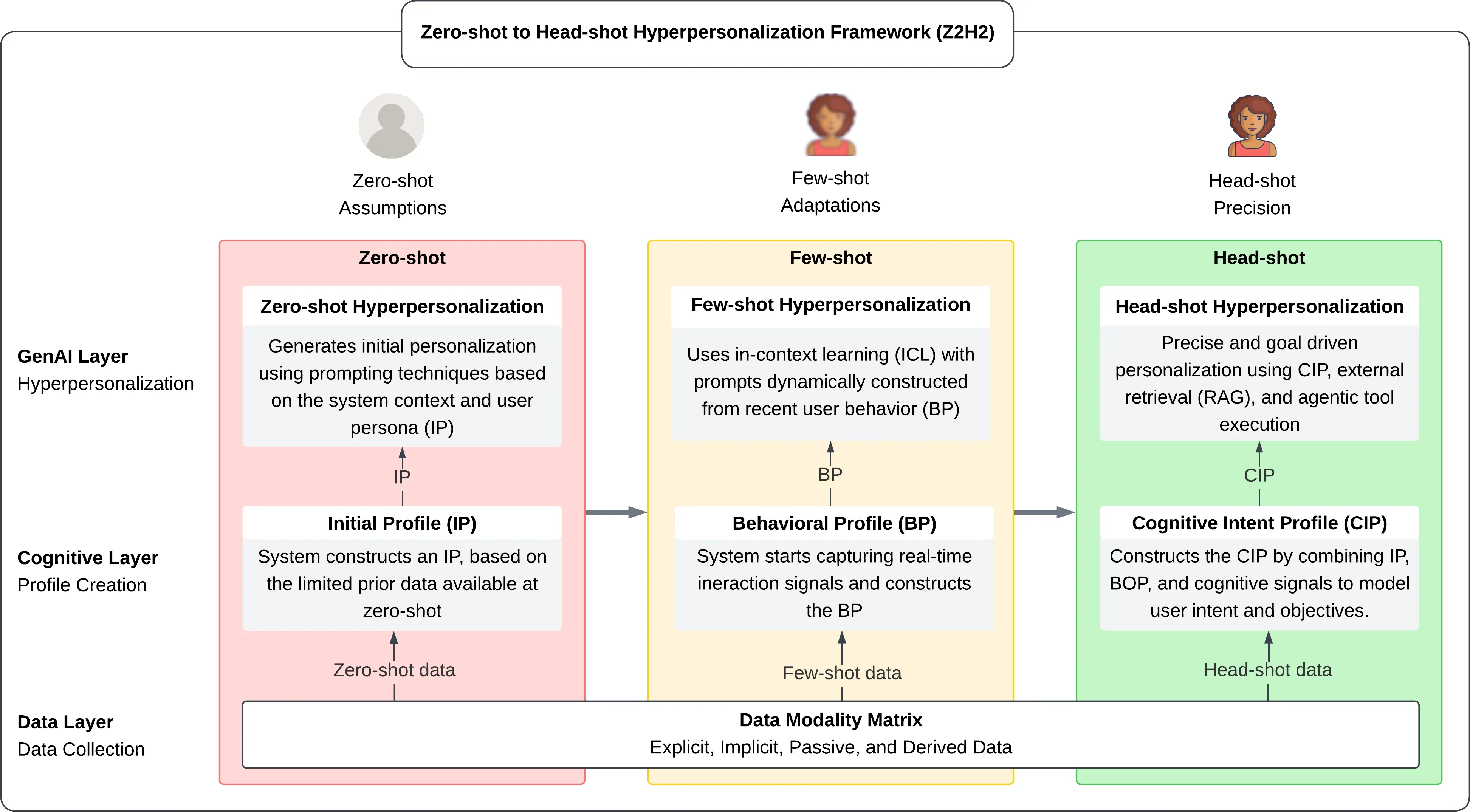 Diagram showing the zero-shot to head-shot hyperpersonalization framework with layers and profiles.