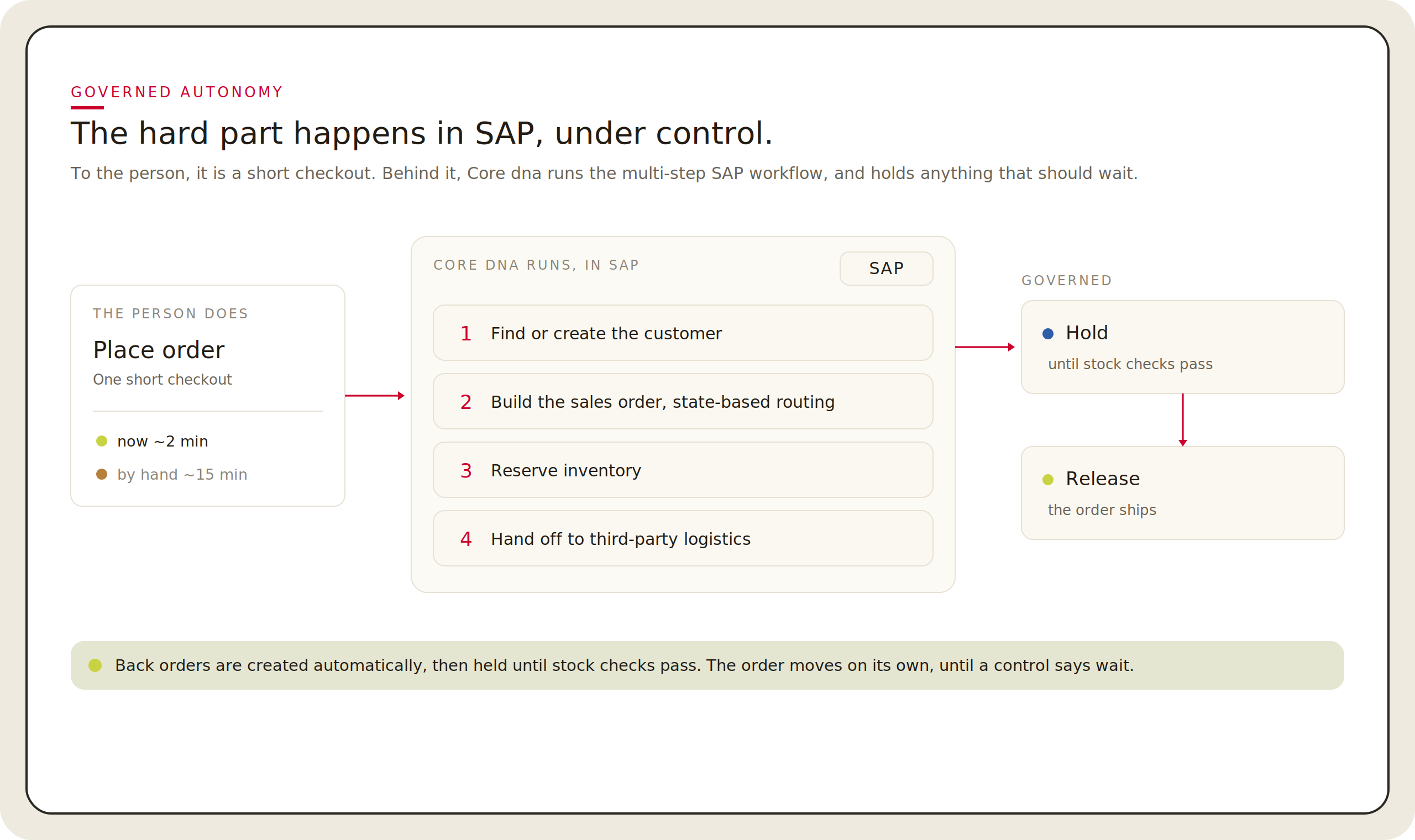 SAP workflow diagram showing order process and automation steps.