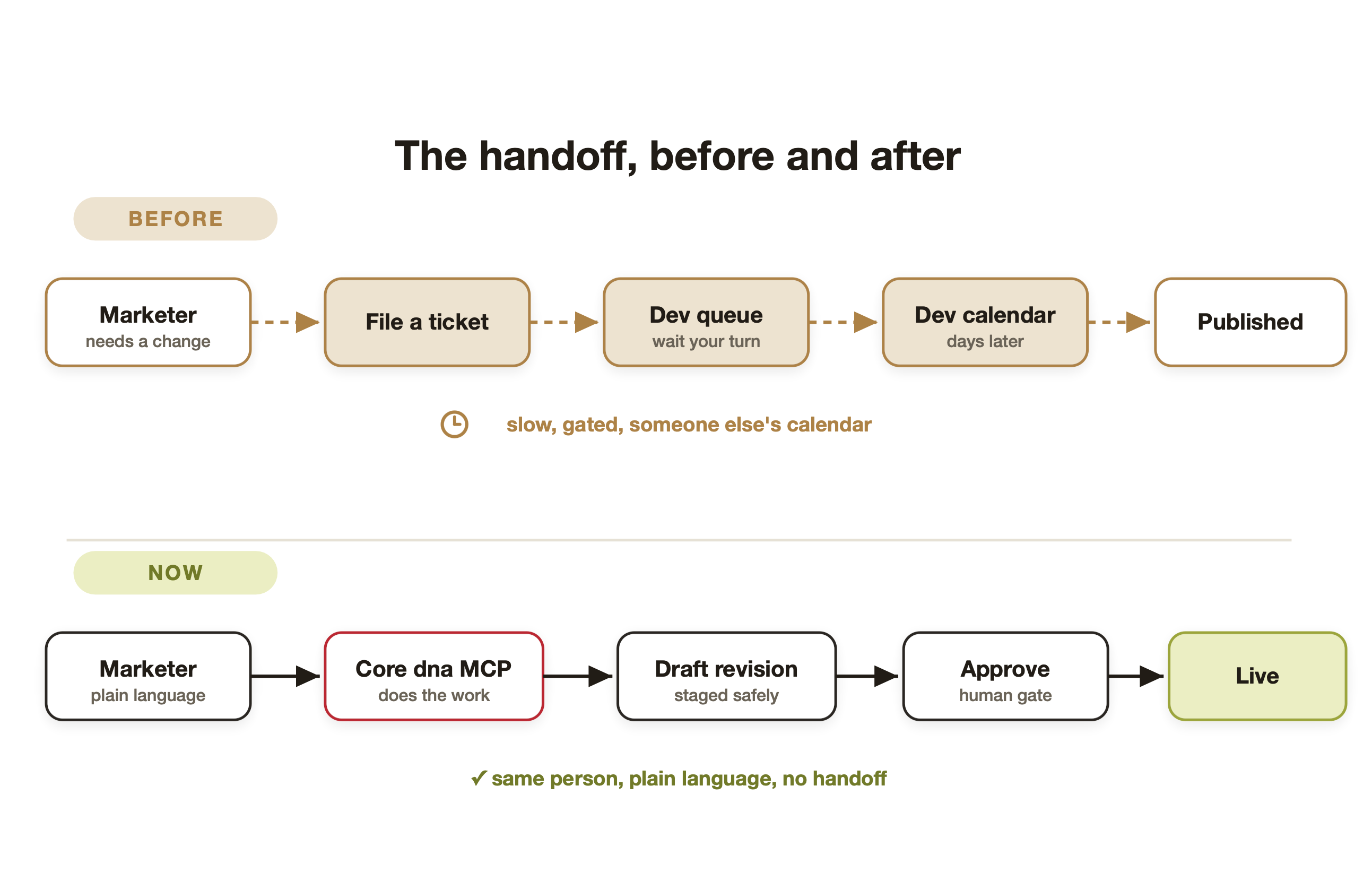 Comparison diagram showing project handoff before and after using Core dna MCP.