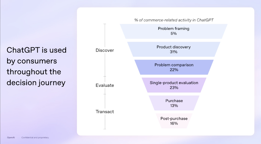 Funnel showing share of commerce-related activity in ChatGPT: problem framing 5%, product discovery 31%, product comparison 22%, single-product evaluation 23%, purchase 13%, post-purchase 16%