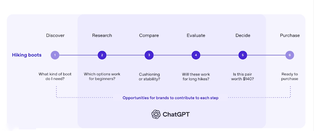 A hiking boot purchase journey across six stages from discover to purchase, each with the question a shopper asks, showing where brands can contribute