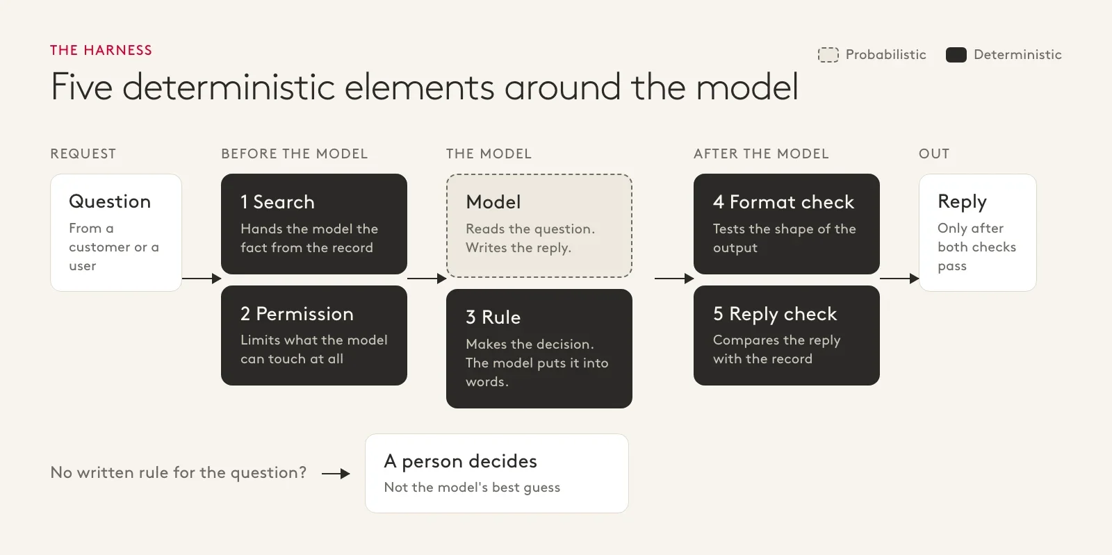 The harness: search and permission run before the model, a rule makes the decision, and a format check and reply check run after it. Questions with no rule go to a person.
