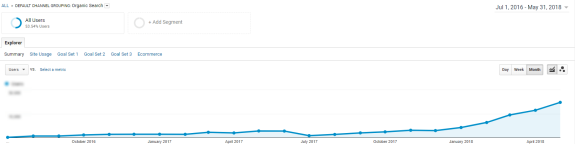 Graph showing organic search traffic growth from 2016 to 2018 in Google Analytics.