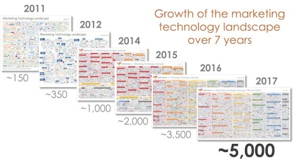 Infographic showing growth of marketing technology landscape from 2011 to 2017