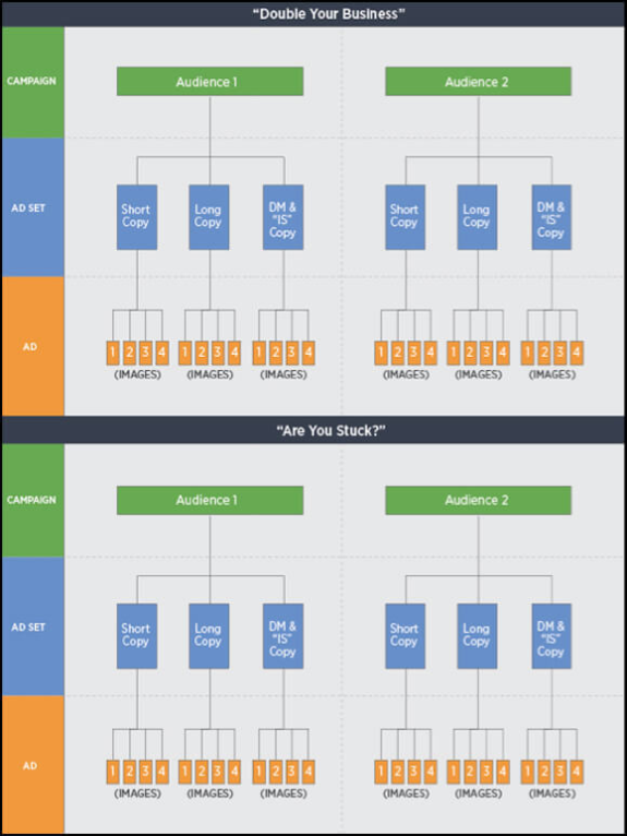 Marketing campaign flowchart showing audience targeting and ad set variations.