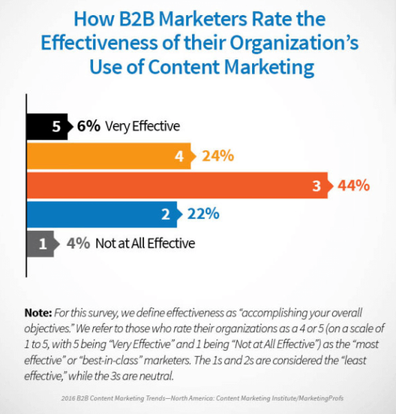 Chart showing B2B marketers' ratings of content marketing effectiveness, with 44% rating as 3.