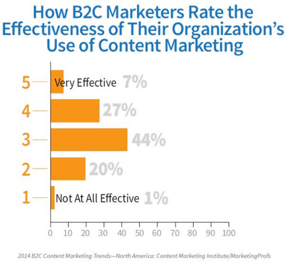 Chart showing B2C marketers' ratings of content marketing effectiveness with percentages.
