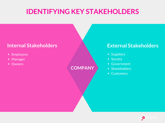 Diagram illustrating internal and external stakeholders for a company.