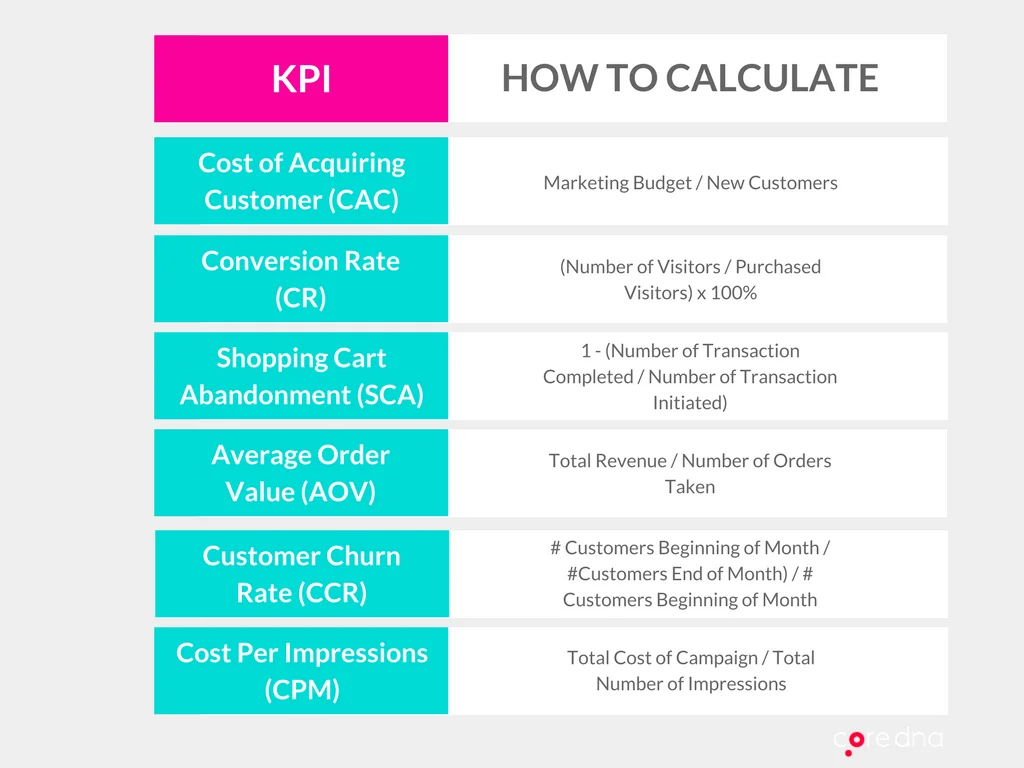Table showing KPI calculations including CAC, CR, SCA, AOV, CCR, and CPM.