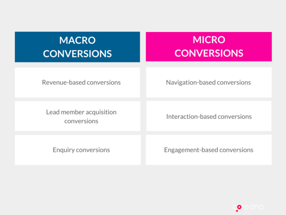 Chart comparing macro and micro conversions with examples of each type.