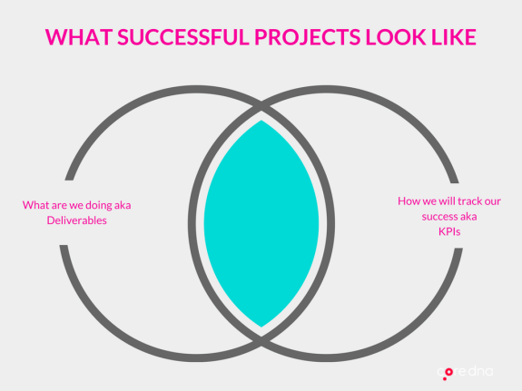 Venn diagram showing successful projects with deliverables and KPIs overlap.