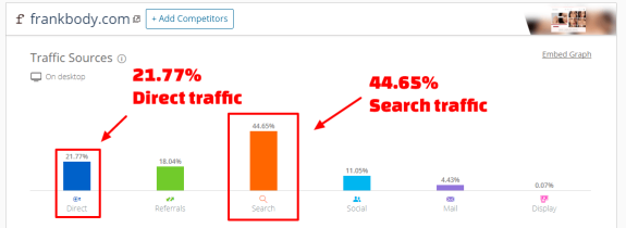 Bar chart showing website traffic sources with direct and search traffic highlighted.