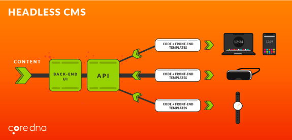 Diagram showing headless CMS with API delivering content to multiple devices.