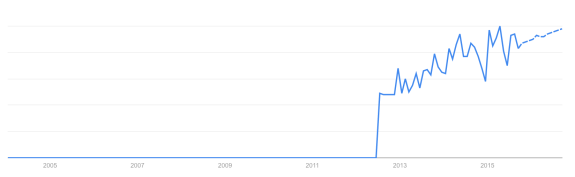 Line chart showing growth trend from 2005 to 2015 with projections.