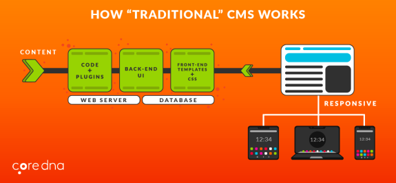 Diagram showing how traditional CMS works with content, backend, and responsive design.