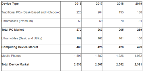 Table showing device market share from 2016 to 2019, including PCs, ultramobiles, and mobile phones.