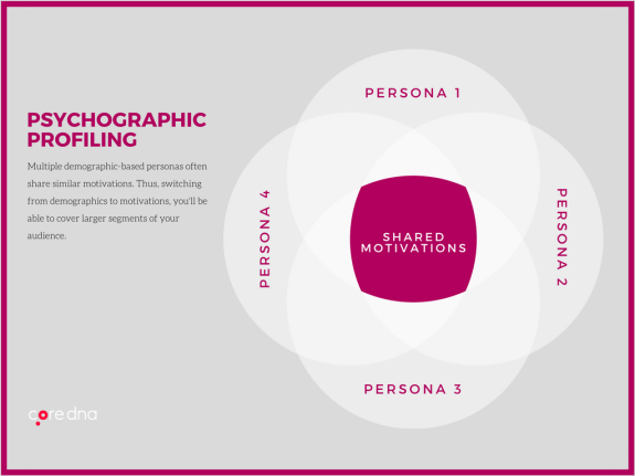 Diagram showing psychographic profiling with shared motivations among four personas.