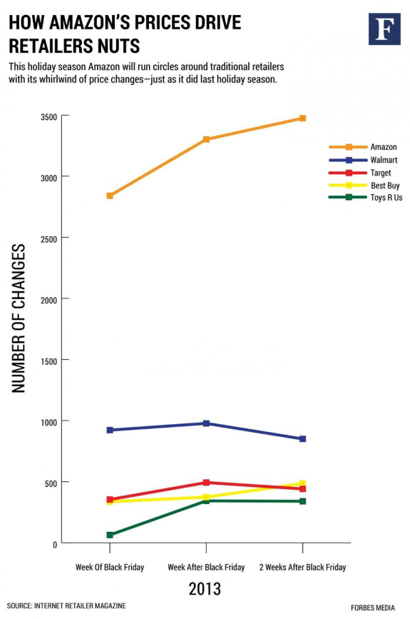 Graph showing Amazon's price changes compared to other retailers in 2013.