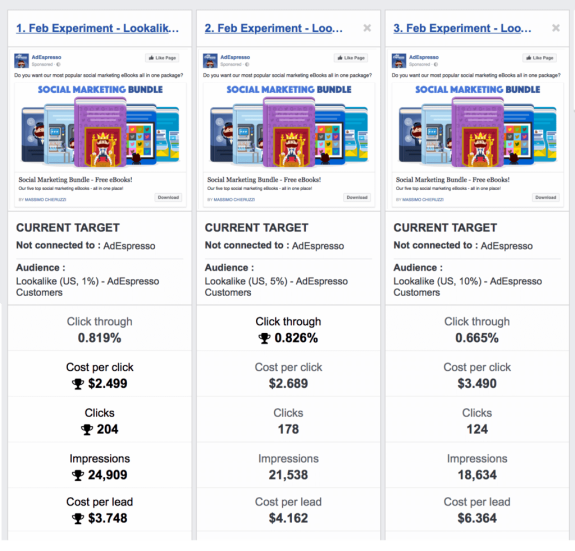 Comparison of three Facebook ad experiments showing click-through rates and costs.