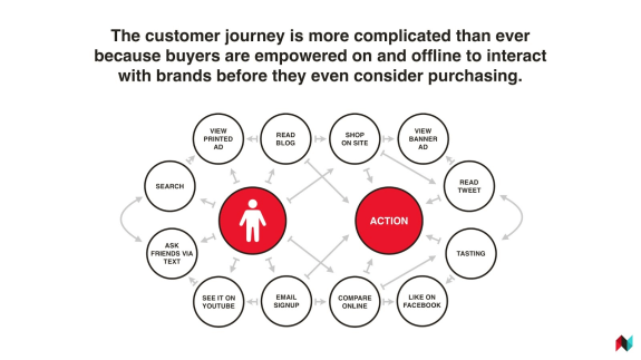 Flowchart illustrating complex customer journey in marketing strategy.