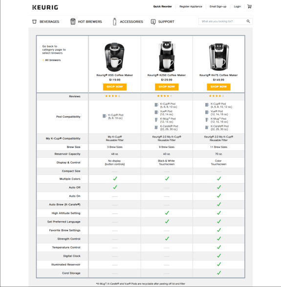 Comparison chart of Keurig coffee makers K55, K250, and K475 with features and prices.