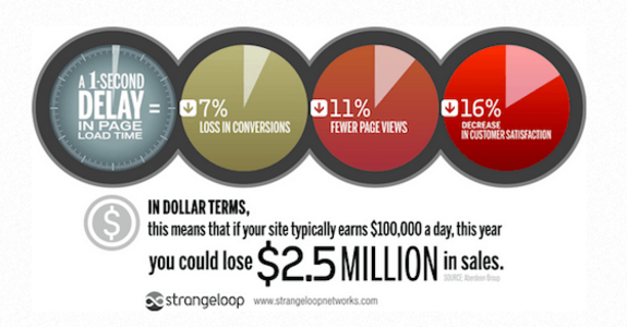Infographic showing impact of 1-second page load delay on conversions, views, satisfaction.