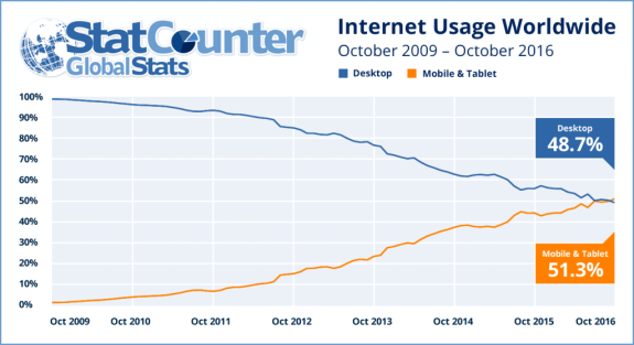 Graph showing internet usage trends for desktop and mobile from 2009 to 2016.