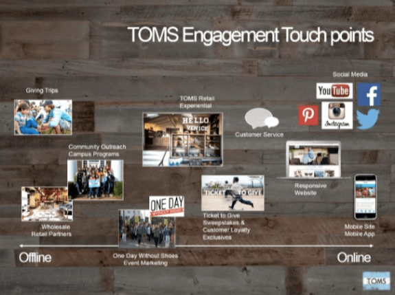 Diagram showing TOMS engagement touchpoints with online and offline strategies.