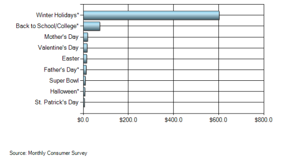 Bar chart showing consumer spending on holidays from a monthly survey.