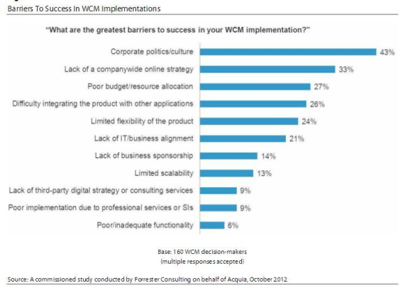 Bar chart showing barriers to WCM implementation success, highlighting corporate politics and lack of strategy.