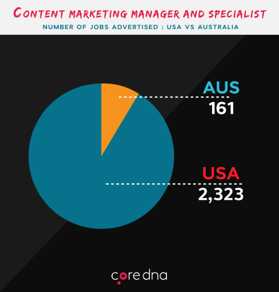 Pie chart comparing content marketing jobs in USA and Australia.