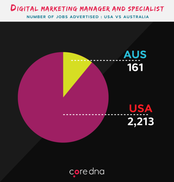 Pie chart comparing digital marketing jobs in USA and Australia.
