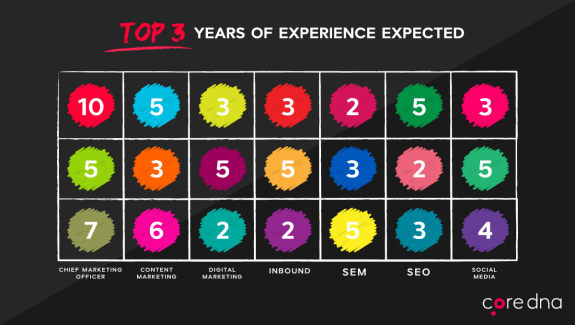 Colorful chart showing years of experience expected for various marketing roles.