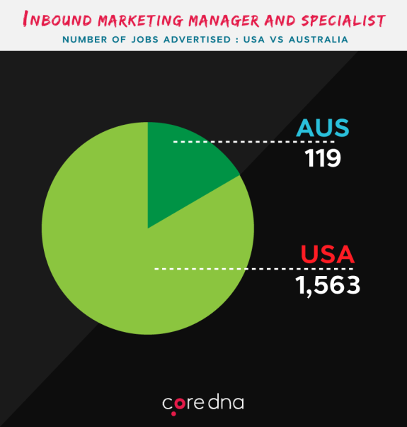 Pie chart comparing inbound marketing job ads in USA and Australia.