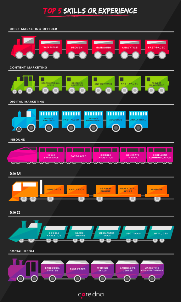 Infographic of top marketing skills using train visuals for various roles.