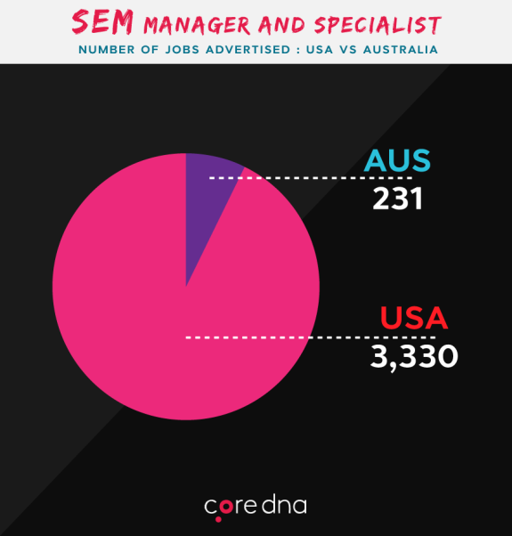 Pie chart comparing SEM manager job ads in USA and Australia.
