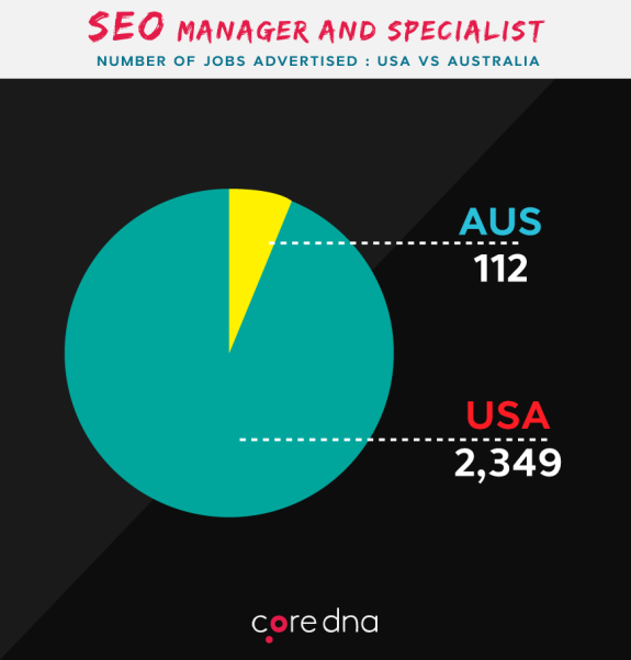 Pie chart comparing SEO manager and specialist jobs in USA and Australia.