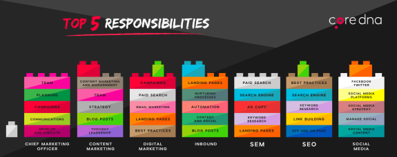 Infographic showing top 5 marketing responsibilities with colorful blocks and categories.
