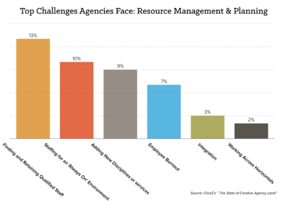 Bar chart showing top challenges agencies face in resource management and planning.