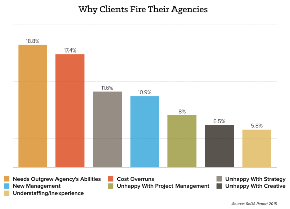 Bar chart showing reasons clients fire agencies, including management issues and cost overruns.