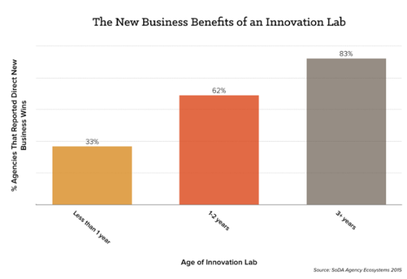 Bar chart showing business benefits of innovation labs over time.