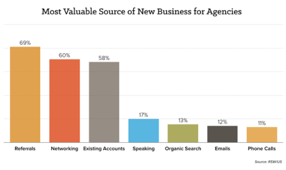 Bar chart showing most valuable business sources for agencies with referrals leading at 69%.