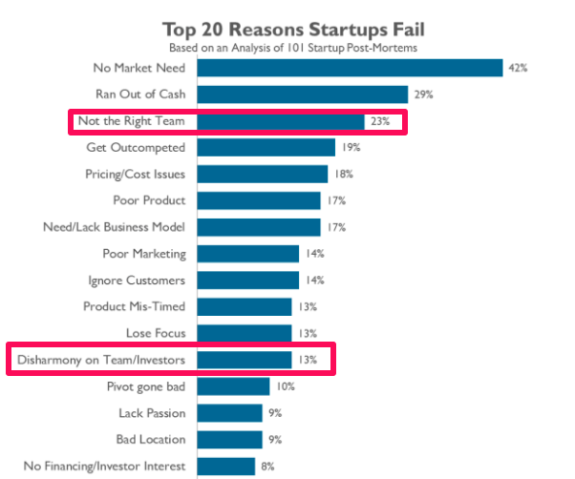 Chart showing top 20 reasons startups fail, including no market need and team issues.