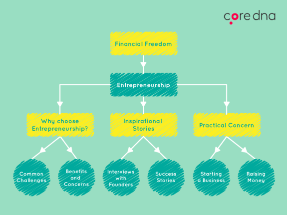Entrepreneurship mind map illustrating financial freedom, inspirational stories, and practical concerns by Core DNA.