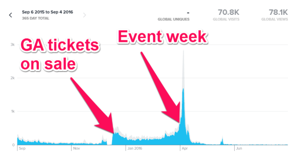 Graph showing ticket sales trends for 2016 with peaks during event week.