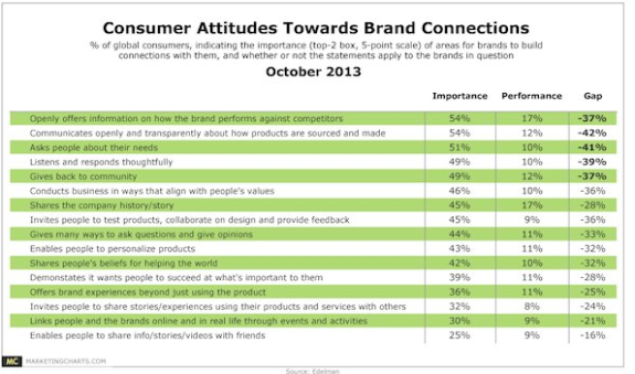 Chart showing consumer attitudes towards brand connections from October 2013, including importance, performance, and gap percentages.