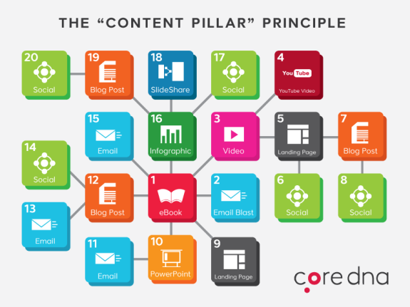 Diagram showing the content pillar principle with various content types like social, blog post, infographic, and video.