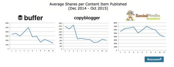 Graph showing average shares per content item from Dec 2014 to Oct 2015 for Buffer, Copyblogger, and Social Media Examiner by Buzzsumo.