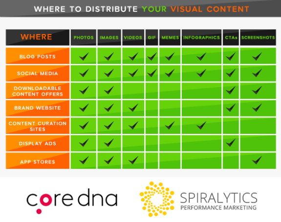 Chart showing where to distribute visual content like photos, videos, and infographics.