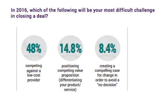 Survey results on 2016 sales challenges in closing deals with percentages.